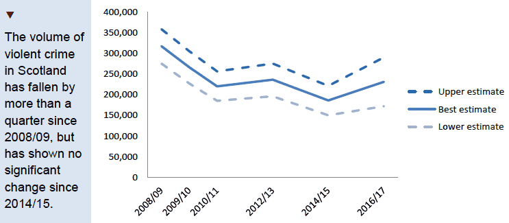 Estimated number of violent incidents, 2008/09 - 2016/17
