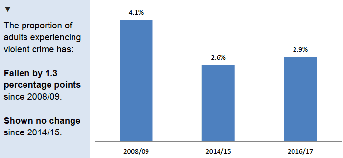 Proportion of adults experiencing violent crime by year