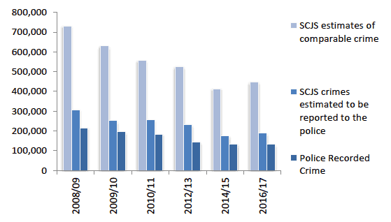 Figure 5.2: Recorded crime, SCJS crime and SCJS crime reported to the police, in the set of comparable crimes, 2008/09 to 2016/17
