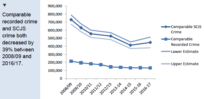 Comparable recorded crime and SCJS estimates, 2008/09 to 2016/17