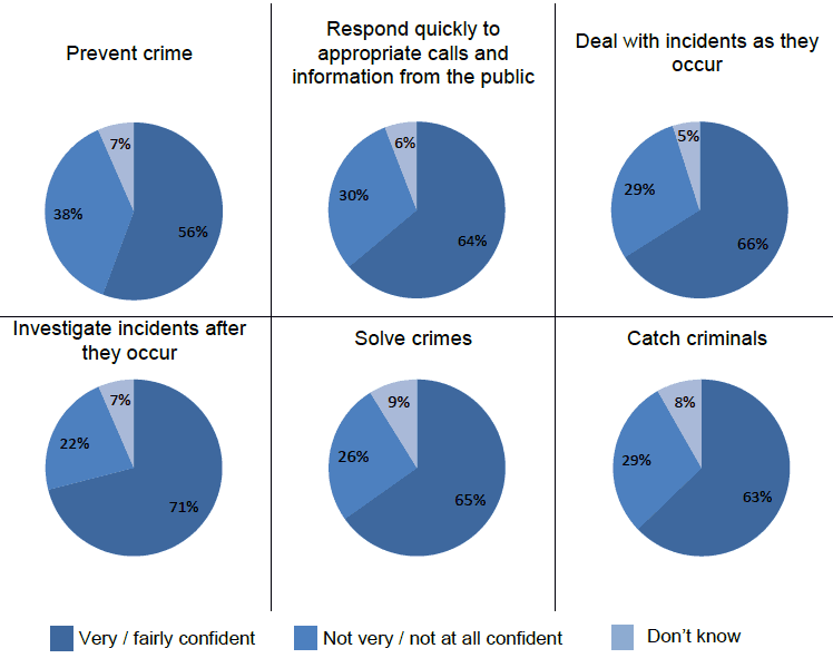 Figure 6.2: Proportion of adults who were confident in the ability of the local police to carry out various aspects of police work