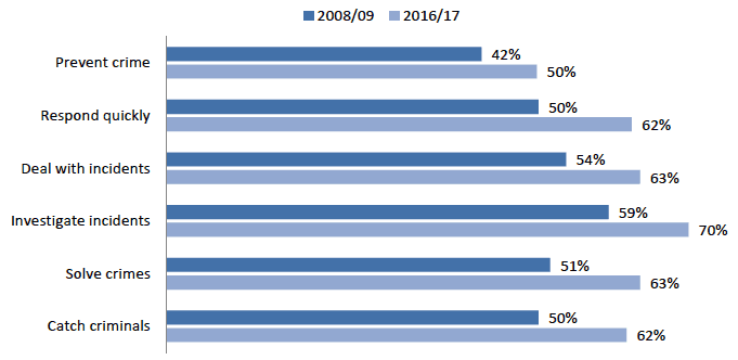 Figure 6.4: Proportion of adults who were very/fairly confident in the ability of the police in the 15% most deprived areas of Scotland, 2008/09 - 2016/17