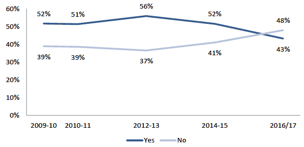 Figure 6.7: Proportion of adults aware of regular police patrol in their area