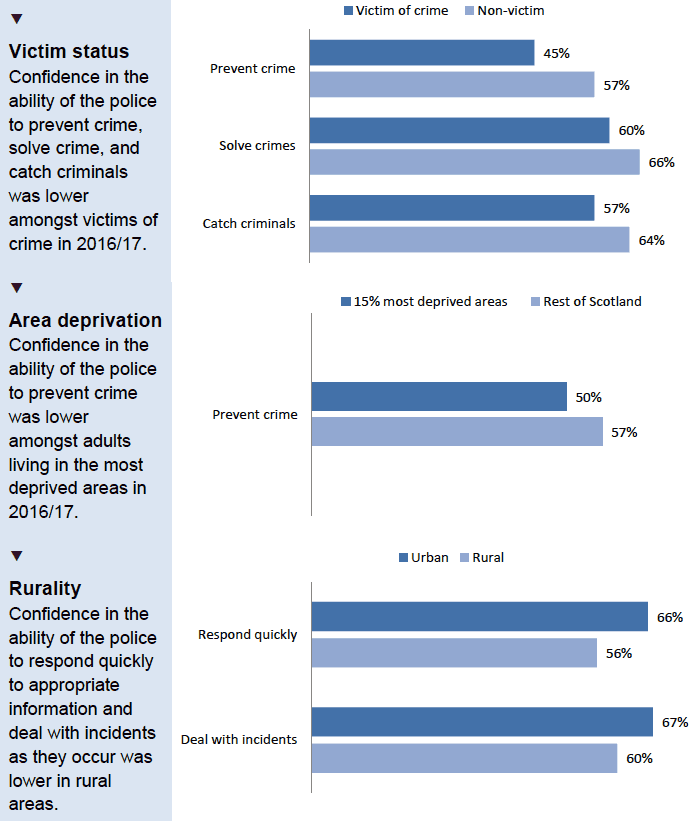 Variation in the proportion of adults who were very/fairlyconfident in the police to perform key functions by experienceand area characteristics Variation in the proportion of adults who were very/fairlyconfident in the police to perform key functions by experienceand area characteristics