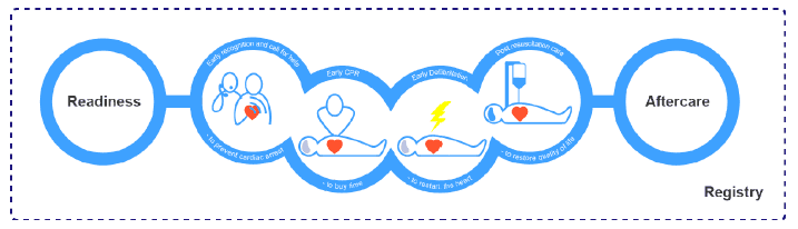 The 'Augmented Chain of Survival' showing the elements required to save lives after OHCA
