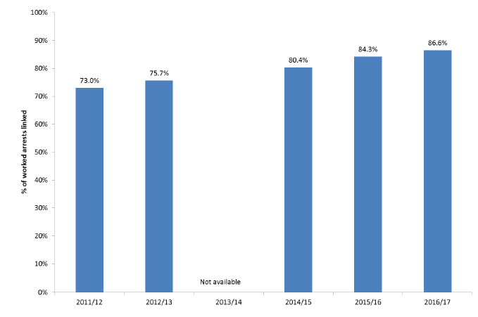 Figure 2: Percentage of worked arrests linked
