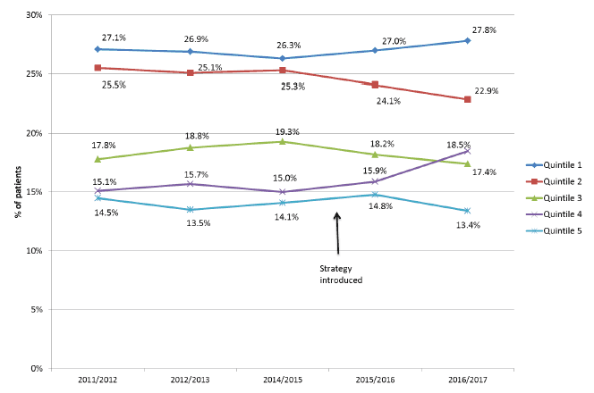 Figure 4: Proportion of OHCA patients in each SIMD quintile by year
