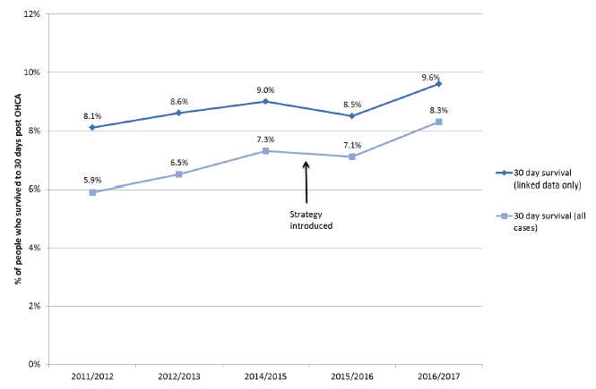 Figure 6: 30 day survival after OHCA, linked versus all worked arrests as denominator