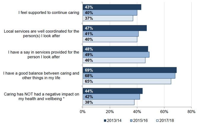 Figure 10.2: Percentage of people responding positively to statements regarding caring responsibilities