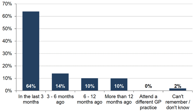 Figure 5.1: Last time contacted named GP practice
