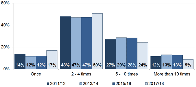 Figure 5.2: Number of contacts in the last 12 months