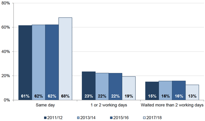 Figure 5.4: Length of wait to see a doctor or nurse at the GP practice urgently 