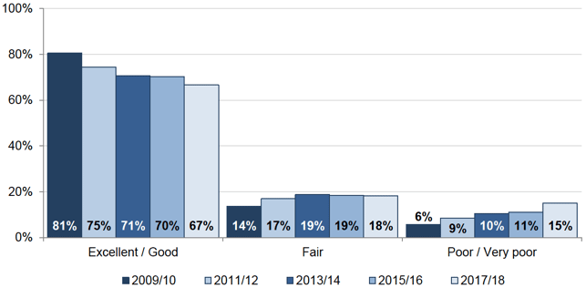 Figure 5.5: Overall ratings for arrangements to see a doctor 