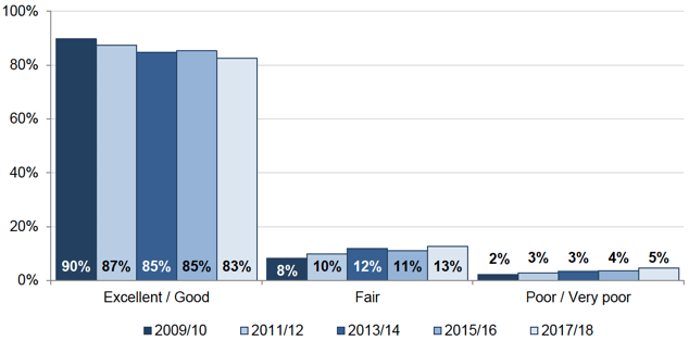 Figure 5.6: Overall rating of care provided by the GP practice 