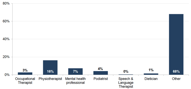 Figure 7.1: Type of health professional referred to