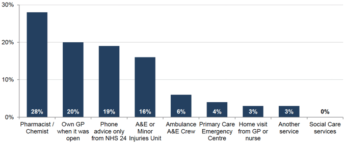 Figure 8.1: Which service did you end up being treated or advised by?