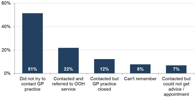 Figure 8.2: Contact with GP practice before contacting an OOH service
