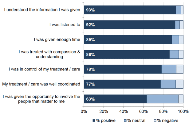 Figure 8.3: Summary of responses to person-centred statements 