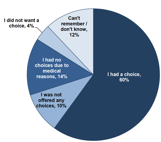 Figure 9.3: Which of the following applies to you and how your social care is arranged?
