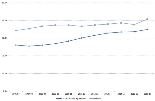 Figure 2: Young people in receipt of EMA by Age, 2006-07 to 2016-17