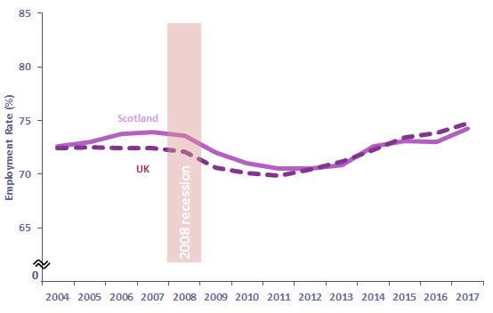 Chart 1: Employment rate (16-64): Scotland and UK, 2004-2017 