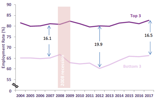 Chart 2: Employment rate (16-64): for top 3 and bottom 3 local authorities