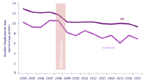 Chart 4: Employment rate (16-64) gap: Scotland and the UK