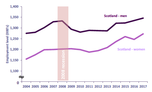Chart 5: Employment level (16+) by gender