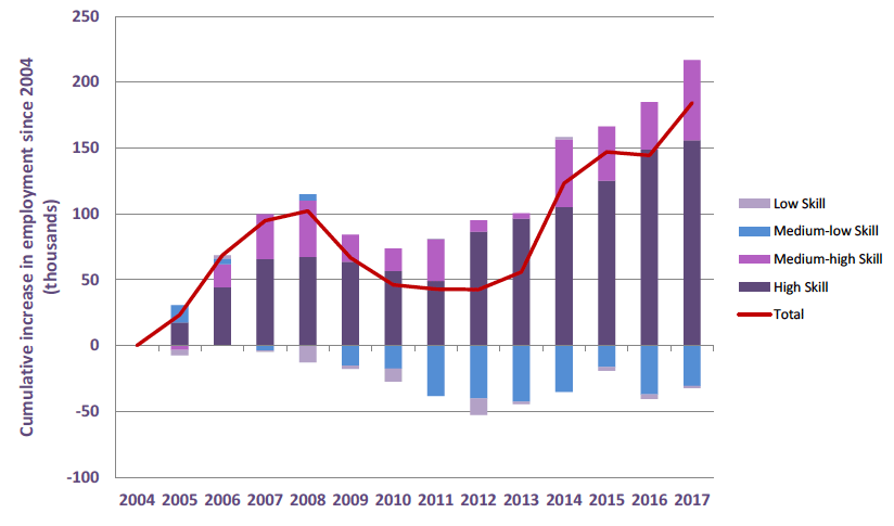 Chart 17: Cumulative increase in occupation skills level of employment (16+) since 2004, Scotland