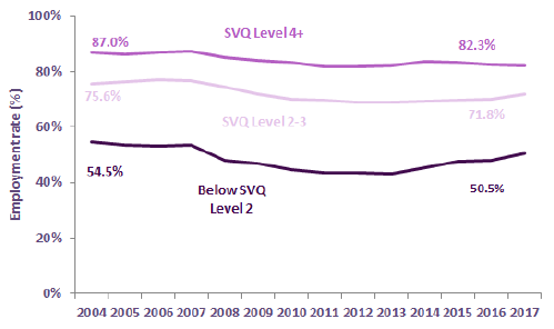 Chart 27: Employment rate (16-64) by level of qualification held, Scotland Chart 27: Employment rate (16-64) by level of qualification held, Scotland