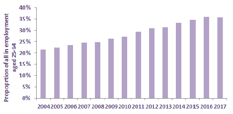 Chart 28: Percentage of workers (25-64 years) who are graduates, Scotland Chart 28: Percentage of workers (25-64 years) who are graduates, Scotland