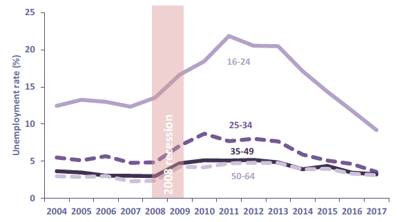 Chart 32: Unemployment Rate (16+) by Age, Scotland