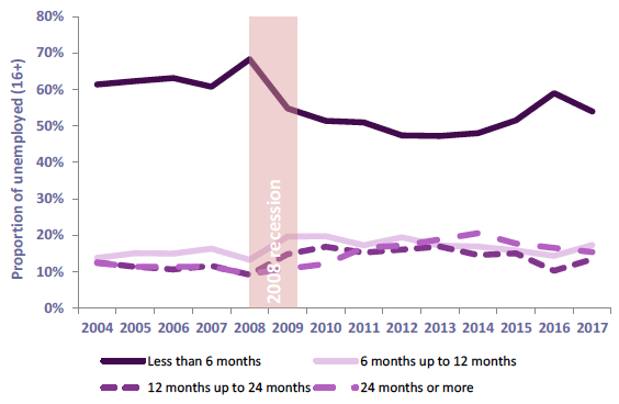 Chart 33: Proportion of people (16+) who are unemployed by duration of unemployment, Scotland Chart 33: Proportion of people (16+) who are unemployed by duration of unemployment, Scotland