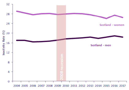 Chart 36: Economic Inactivity Rate (16-64) by Gender, Scotland Chart 36: Economic Inactivity Rate (16-64) by Gender, Scotland
