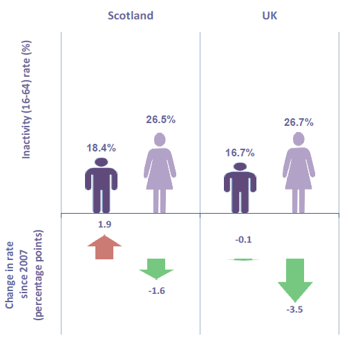 Chart 37: Economic Inactivity Rate (16-64) by Gender