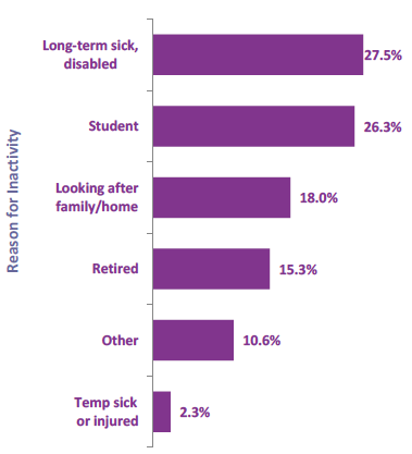 Chart 39: Reasons for Inactivity, Scotland, 2017 Chart 39: Reasons for Inactivity, Scotland, 2017