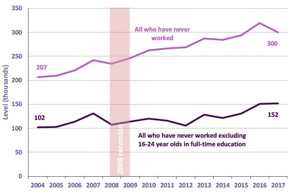 Chart 43: Number of people who have never worked (16+), Scotland