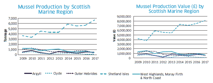 Mussel Production by Scottish Marine Region and Mussel Production Value (£) by Scottish Marine Region