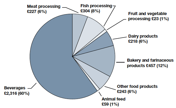 GVA in Scotland’s Food and Drink Manufacturing Sector Split by Sub-Sector, £ million, 2015