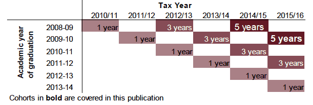 Figure 1: Relationship between academic year, tax year, and definitions of 'years after graduation' used in this publication