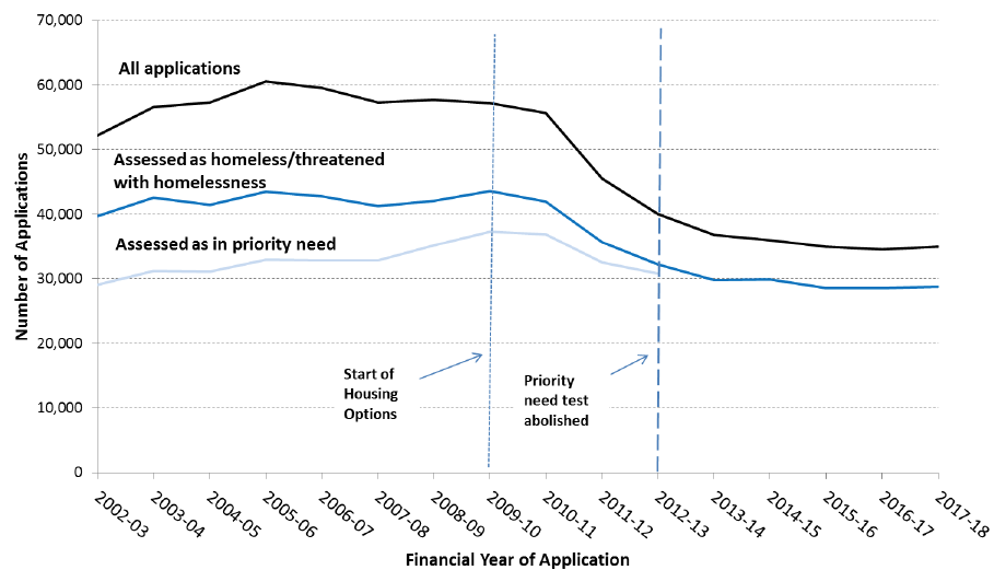 Chart 1: Scotland: Number of applications and assessments under the homelessness legislation copy Chart 1: Scotland: Number of applications and assessments under the homelessness legislation copy
