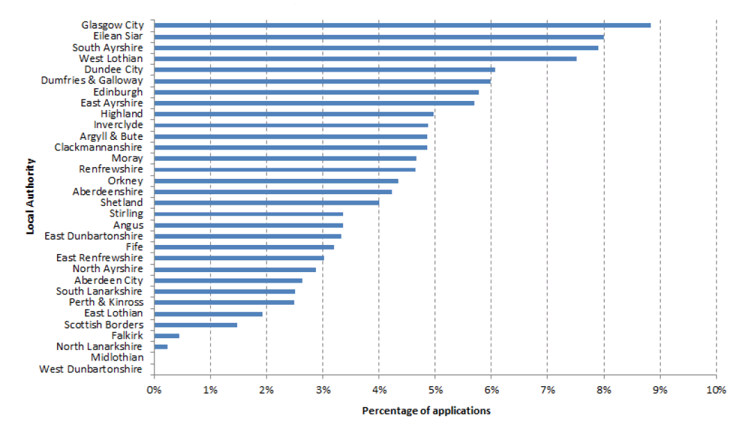 Chart 3: Percentage of homelessness applicants in 2017/18 who slept rough the night before applying