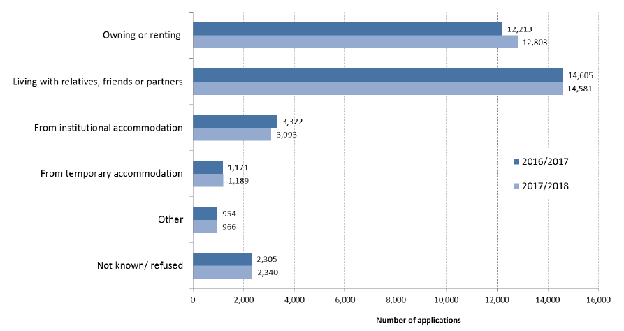 Chart 4: Prior housing circumstances of applications 2016-17 nad 2017-18