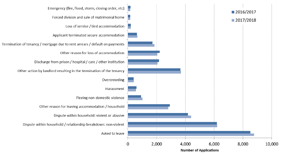 Chart 5: Main reason for applying for assistance: All applications 2016-17 & 2017-18