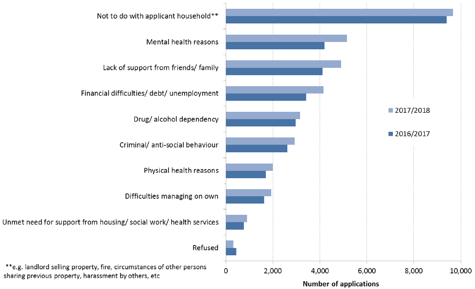 Chart 6: Reason(s) for failing to maintain accommodation: Scotland