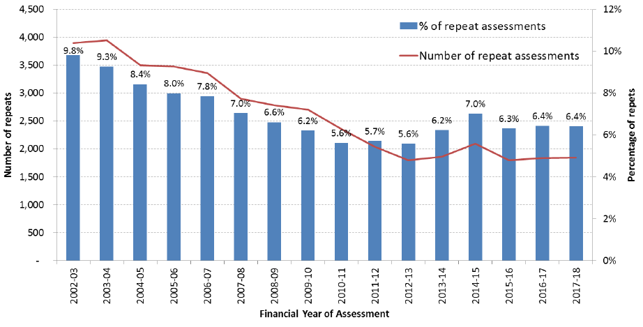 Chart 8: Scotland: Repeat homelessness assessments