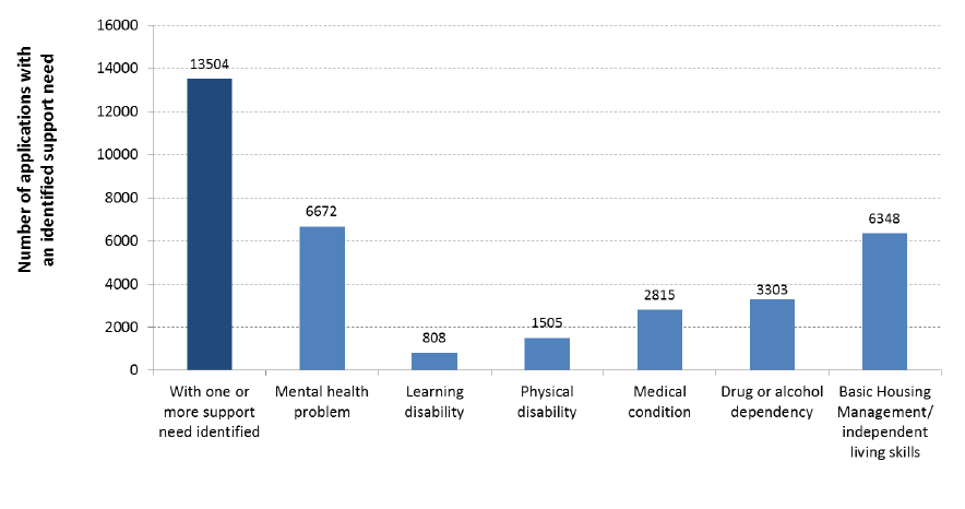 Chart 9: Identified Support Needs of Homeless Households Scotland 2017-18