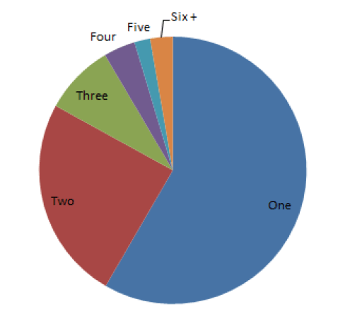Chart 12A: Number of temporary accommodation placements per household