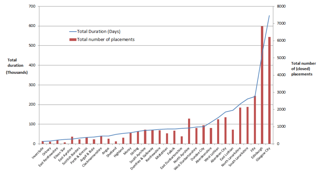 Chart 13B: Total number of days in temporary accommodation