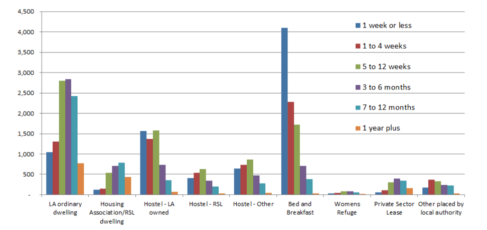 Chart 14: Duration in Temporary Accommodation by placement type